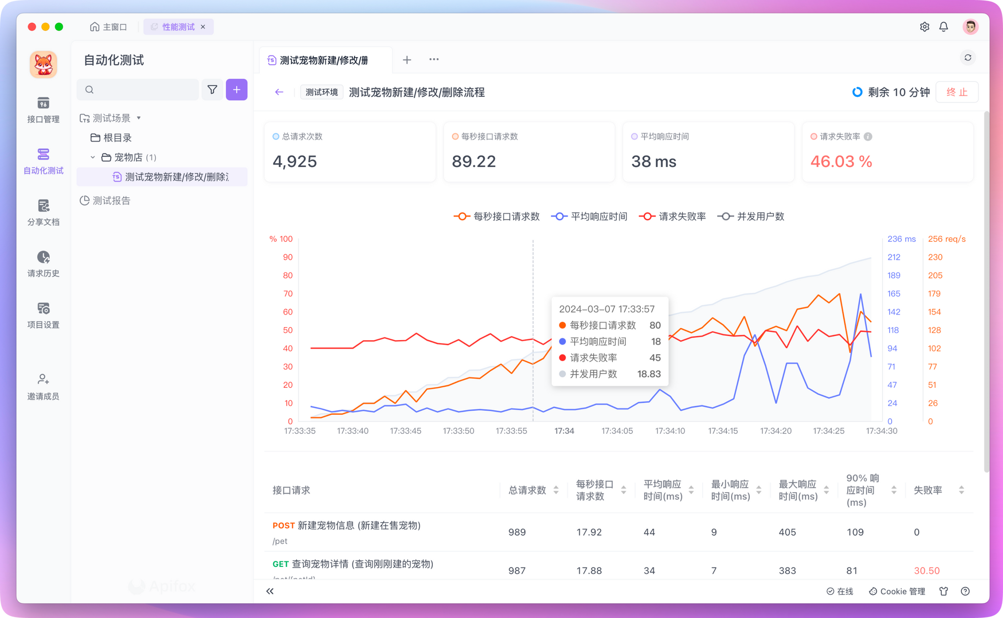 Apifox 性能测试可视化面板呈现测试场景的综合数据