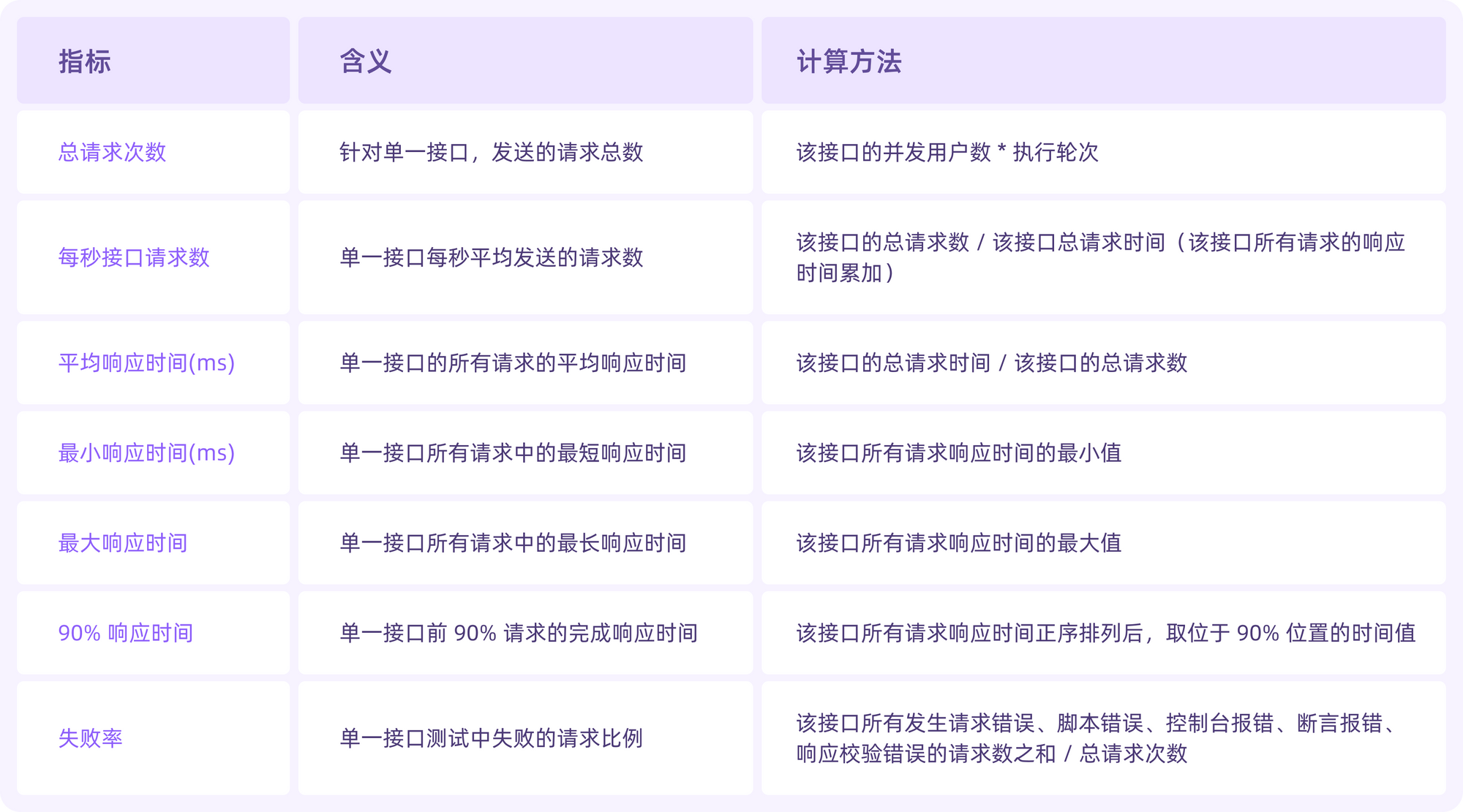 Apifox 性能测试单个接口的性能测试指标