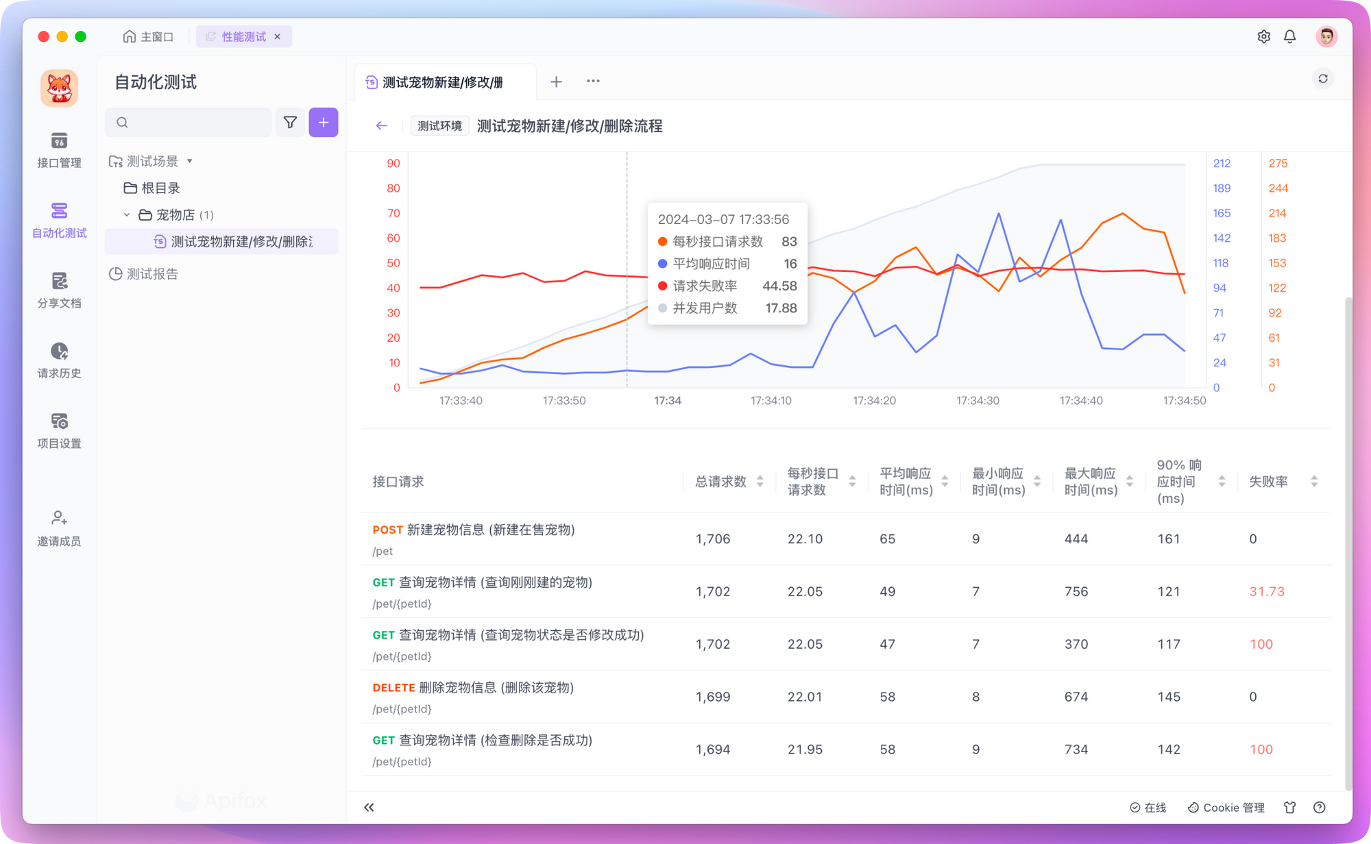 Apifox 性能测试整个测试场景的综合数据指标解读