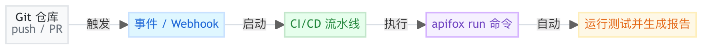 自动触发测试的原理