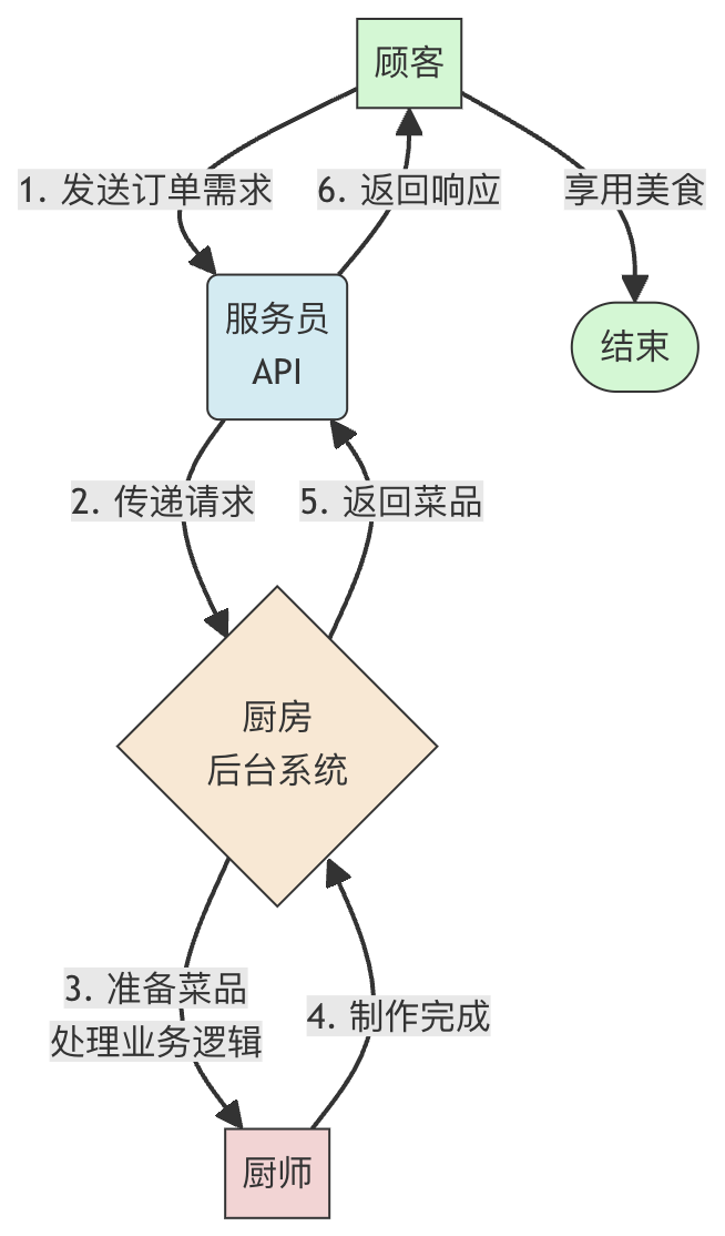 开始理解 API