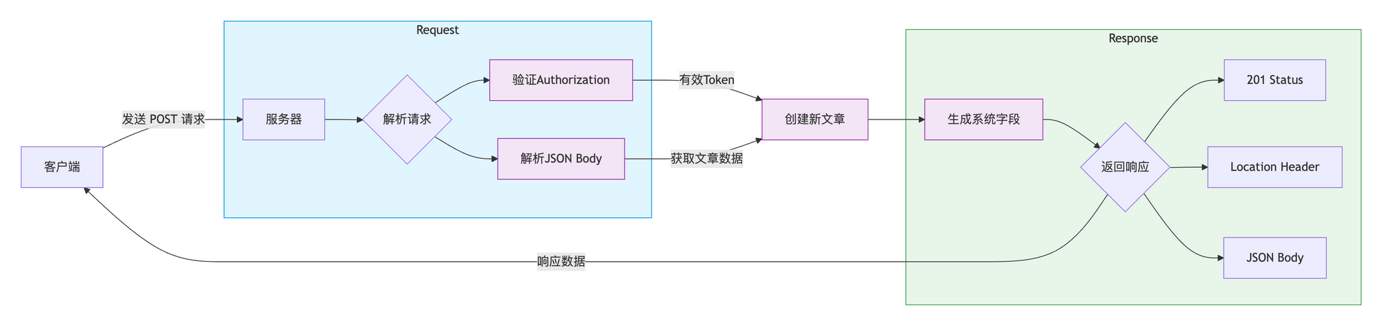 理解请求、响应、Body、Header、Auth 等 API 基础知识