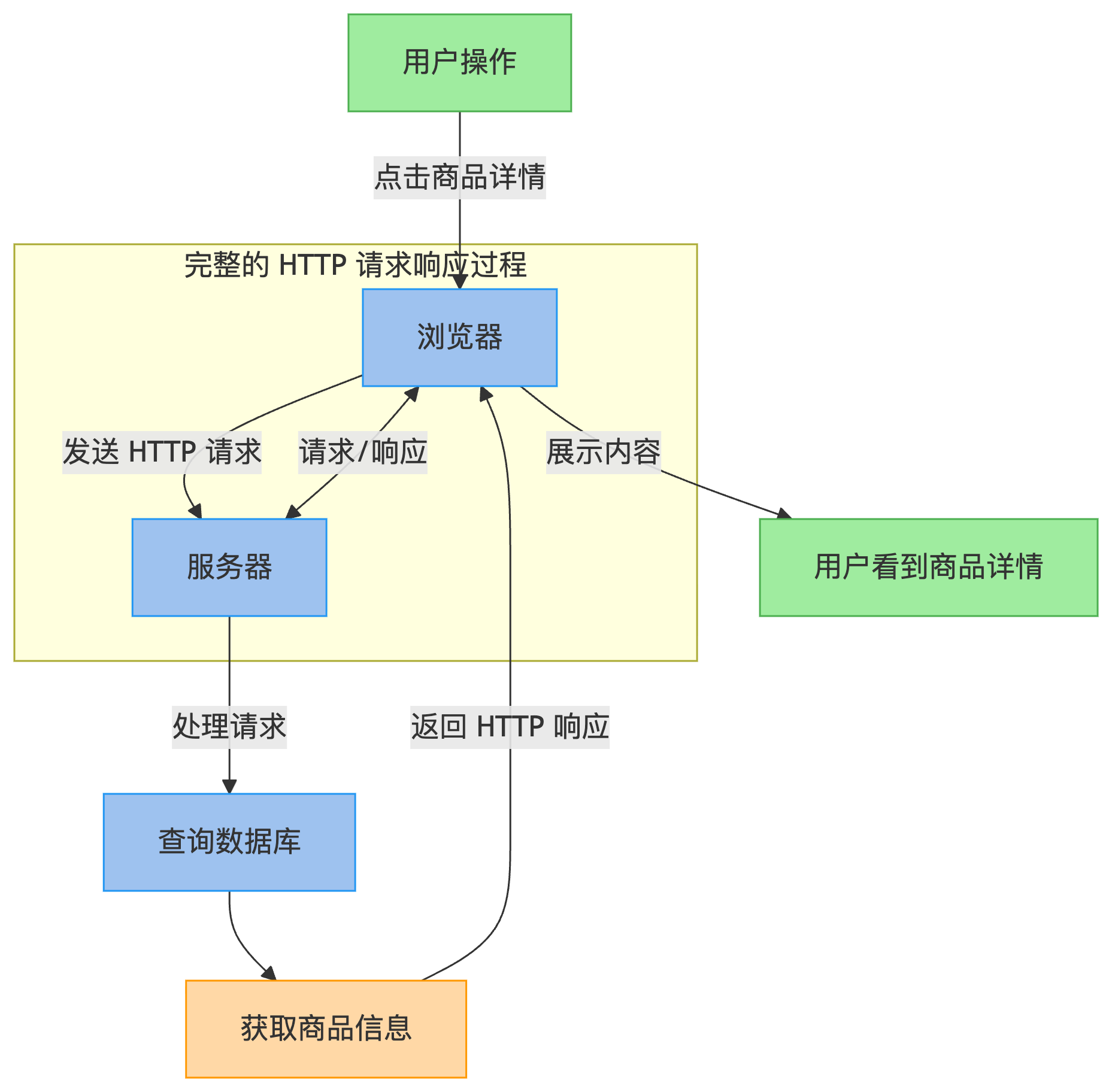 什么是 HTTP 请求