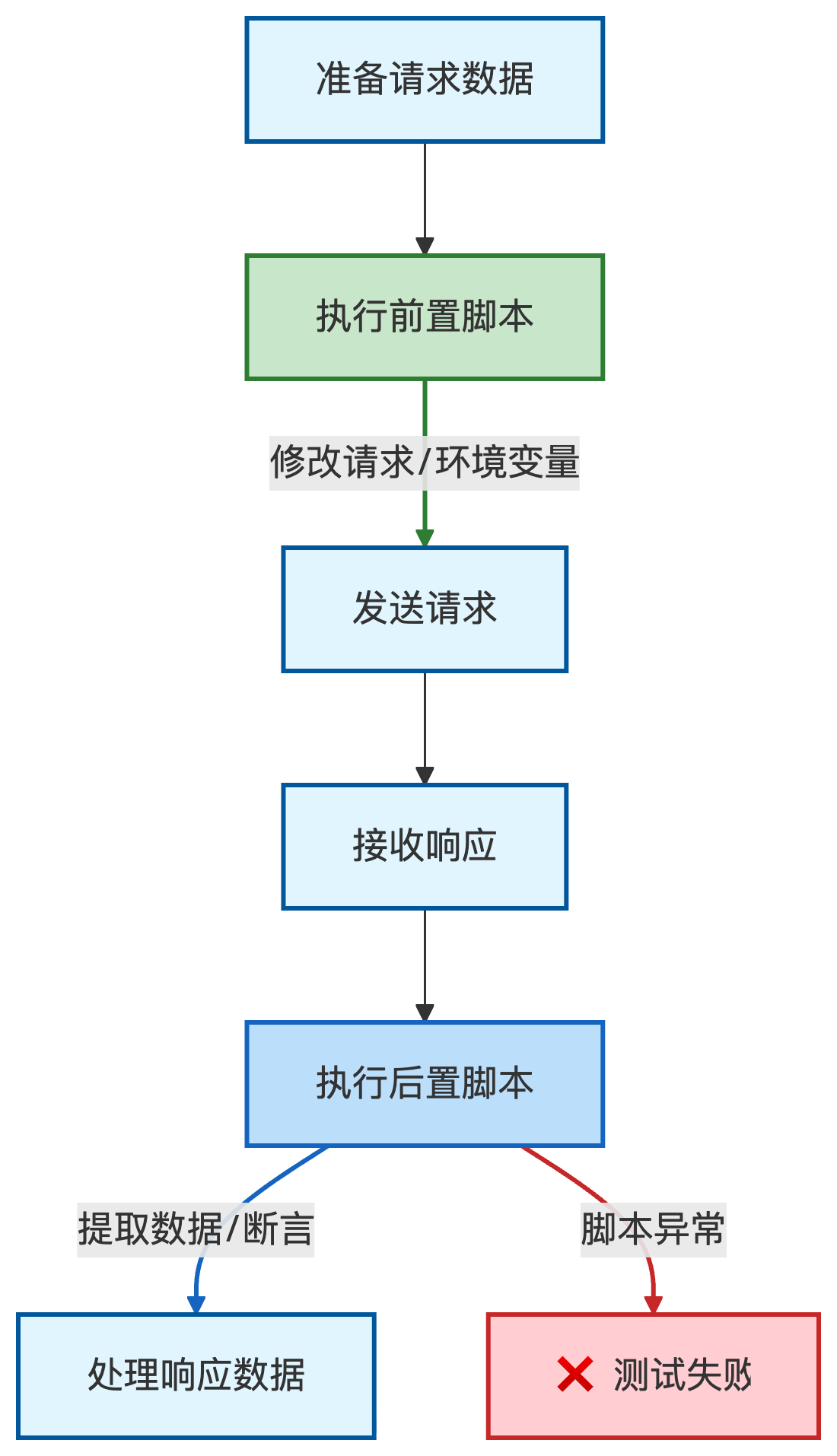 apifox前后置脚本的工作原理