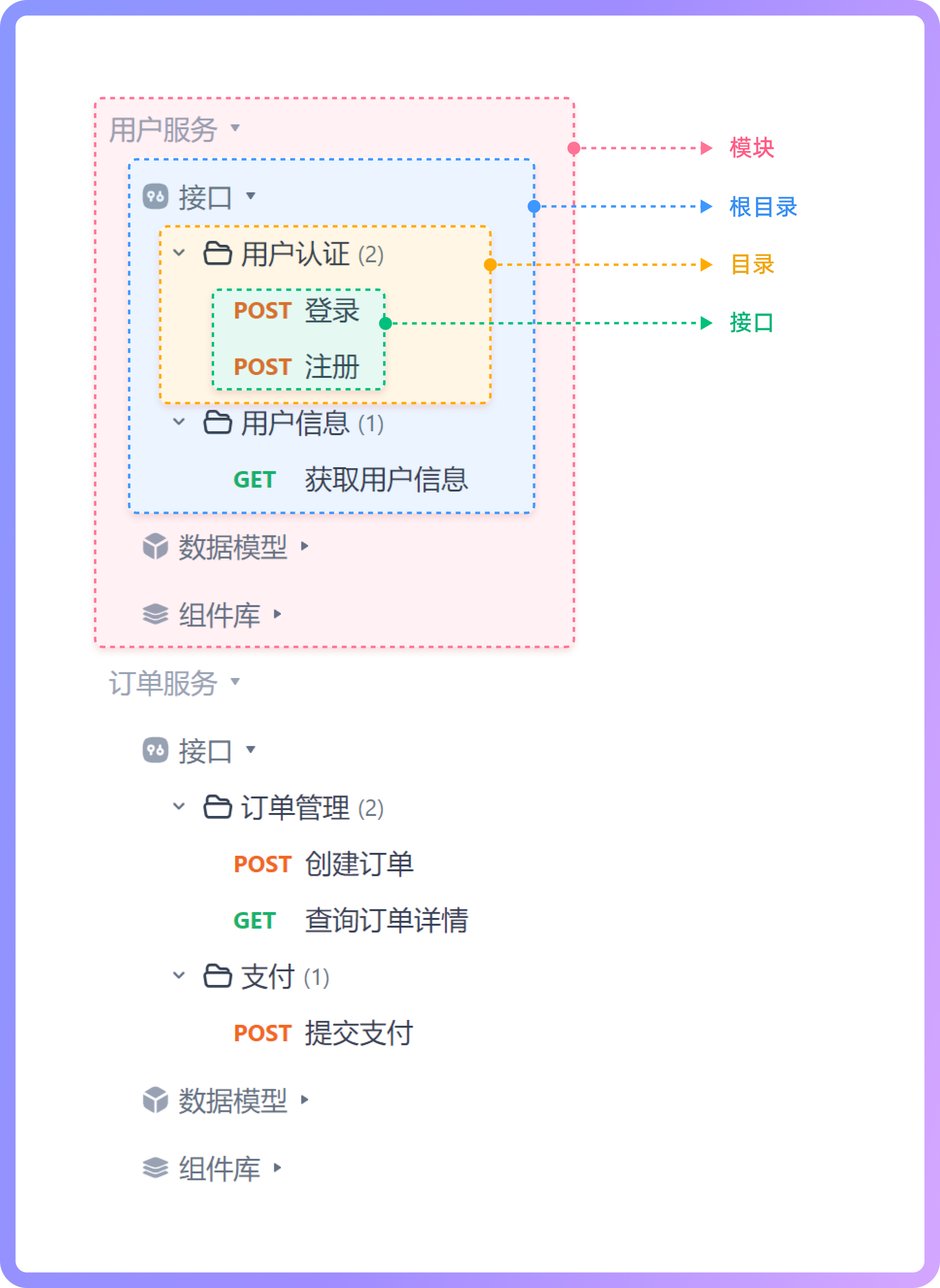 在 Apifox 项目中,接口按照「模块 → 目录 → 接口」的层级结构进行管理